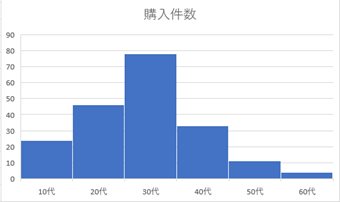 データを編集してヒストグラムを完成させよう
