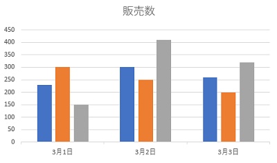 縦棒グラフが作成された