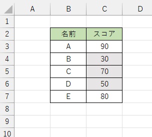 75点未満のデータのセルをグレーの背景色で塗りつぶすことができた