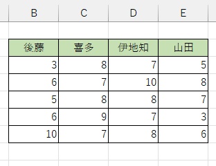 スコアデータを元にして誤差範囲を付けたグラフを作成したい