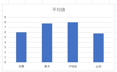 グラフの余白をクリックして選択状態にしておく