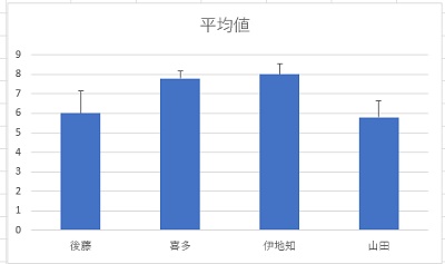 誤差範囲を付けたグラフを作成できた
