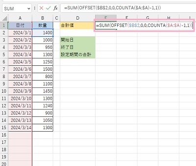 E1セルに「=SUM(OFFSET($B$2,0,0,COUNTA($A:$A)-1,1))」と入力