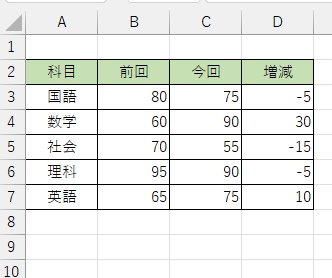 前回のテストと今回のテストの点数を比べ、D列の「増減」を色分け表示したい