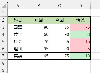 データの増減を色分けして表示したい