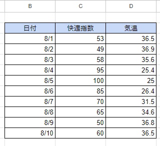日付・快適指数・気温の表