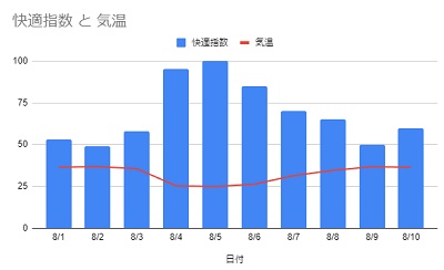 2軸のグラフを作成できた