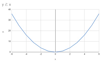 スプレッドシートで二次関数のグラフを作成できた