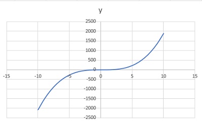Excelで三次関数を作成したい