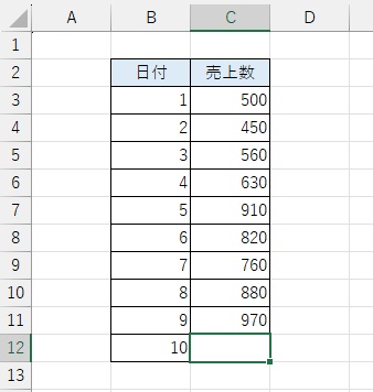 日付と売上状況を表に記載している