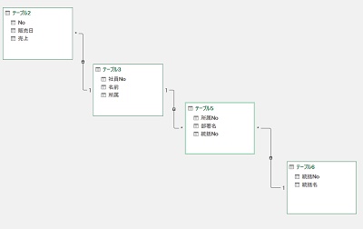 データモデルに追加したテーブルが表示された