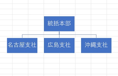 シンプルな組織図が出来上がった