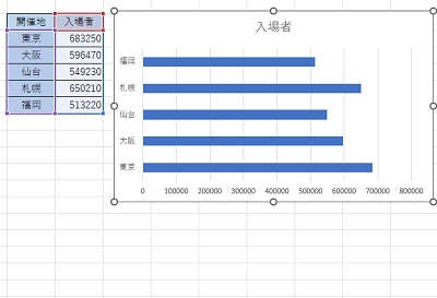 表と作成されたグラフでは、一番上の項目が異なっている