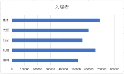 グラフの項目が上下逆になっている