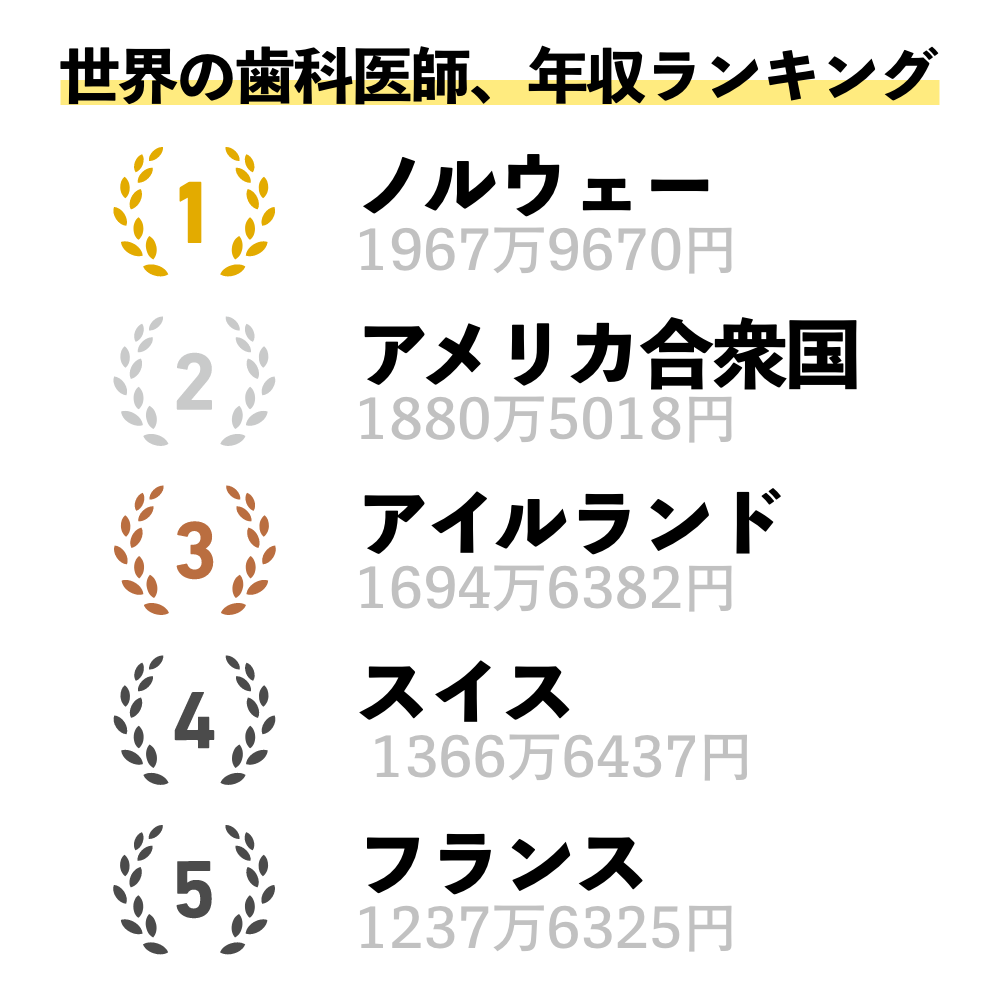 歯科 医師 年収