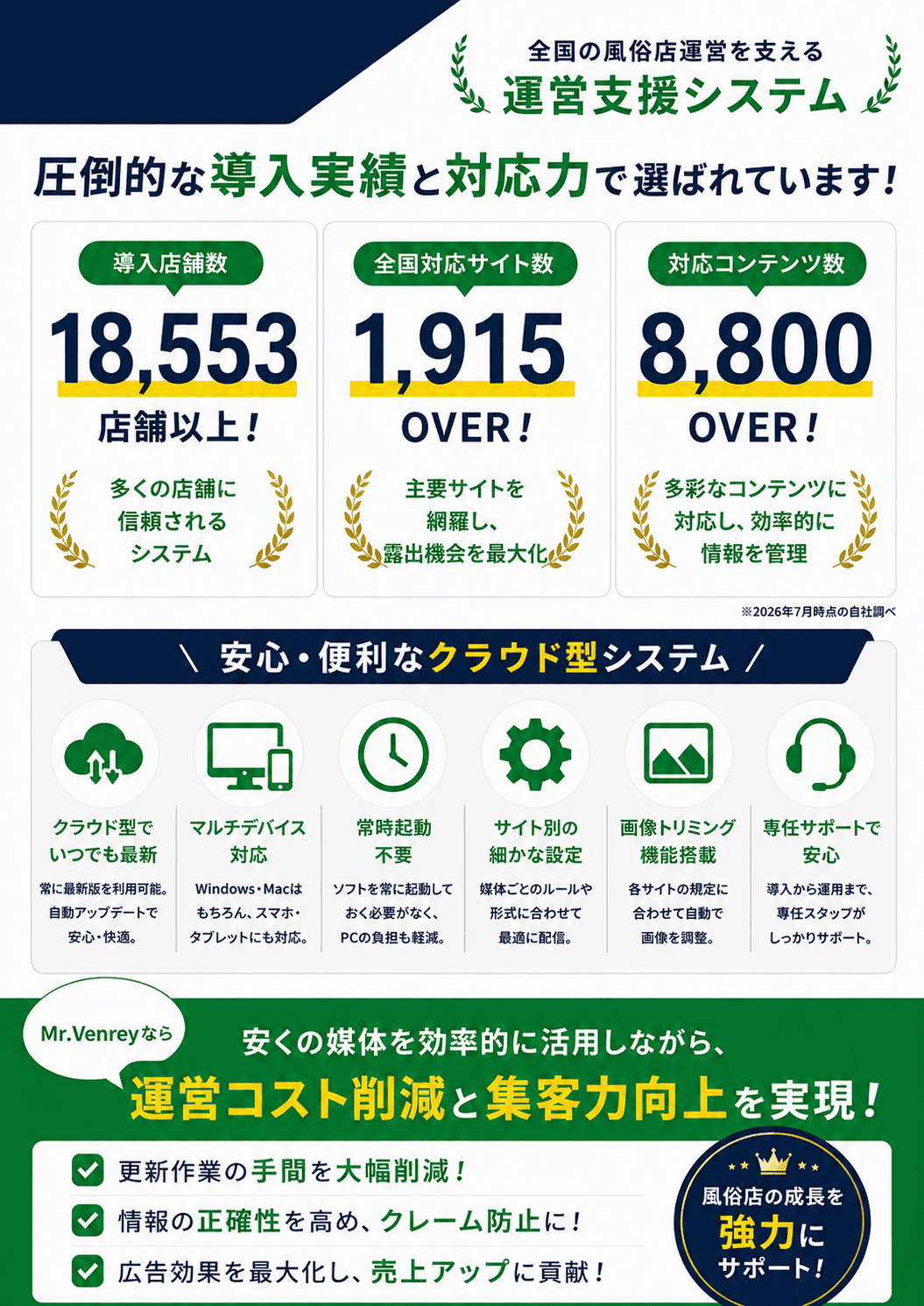Mr.Venreyの導入実績と対応範囲を紹介する画像で、18,553店舗以上の導入実績と1,915以上の全国対応サイト、8,800以上の対応コンテンツを紹介