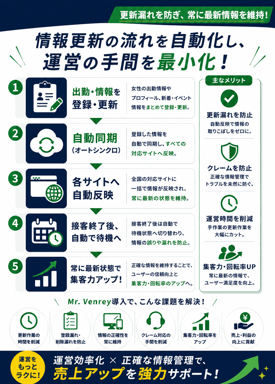 Mr.Venreyの自動同期機能による情報更新の流れを紹介し、出勤情報の登録から各サイトへの反映、接客終了後の待機切り替えまで自動化して更新漏れを防止