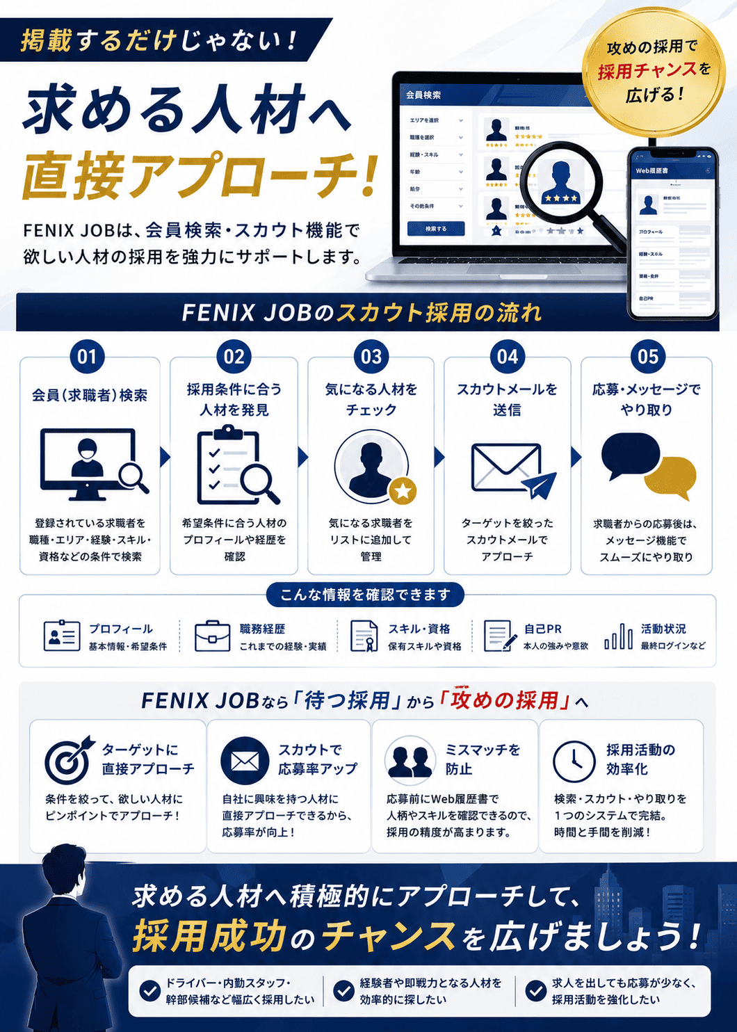 FENIX JOBの会員検索・スカウト機能を紹介する画像。求職者の条件やWeb履歴書を確認して人材を検索し、スカウトメールで直接アプローチできる採用フローを紹介