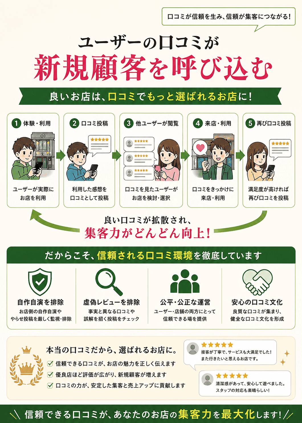 口コミ風俗情報局のすぐヒメ・ヒメ割・速報・ヒメ日記などの更新コンテンツを活用した掲載後の集客施策を紹介する広告画像