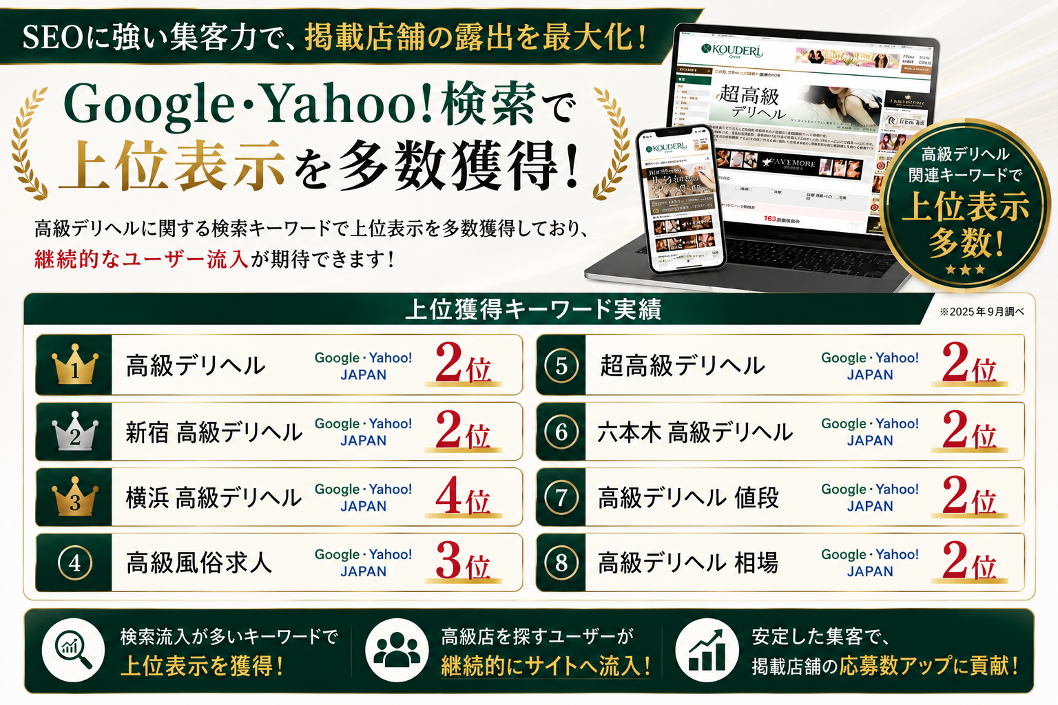 コウデリは「高級デリヘル」などの検索キーワードで上位表示実績を持つ集客媒体です。SEOによる継続的な検索流入で掲載店舗の露出拡大をサポートします。