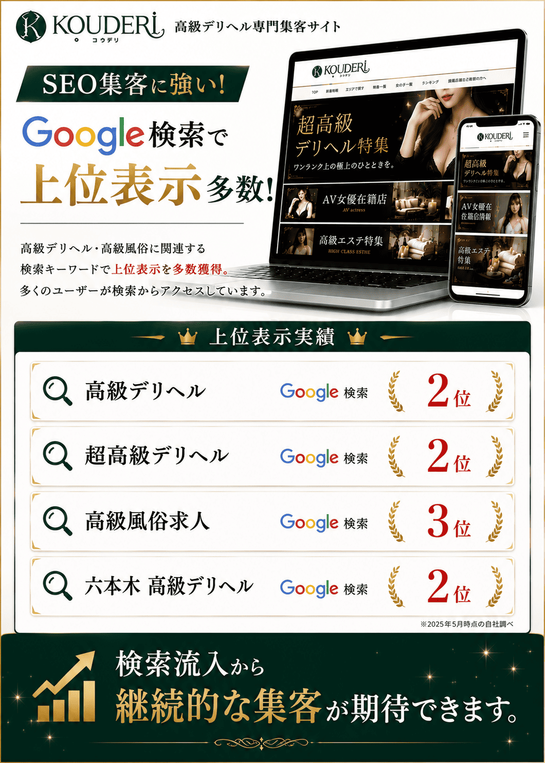 コウデリは「高級デリヘル」などの検索キーワードで上位表示実績を持つ集客媒体です。SEOによる継続的な検索流入で掲載店舗の露出拡大をサポートします。