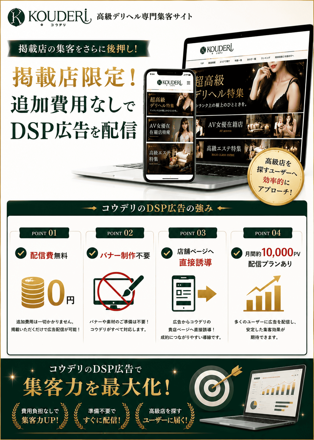 コウデリでは掲載店舗向けに追加費用なしのDSP広告配信を提供しています。ターゲットユーザーへ効率的に店舗を訴求し、集客力向上をサポートします。