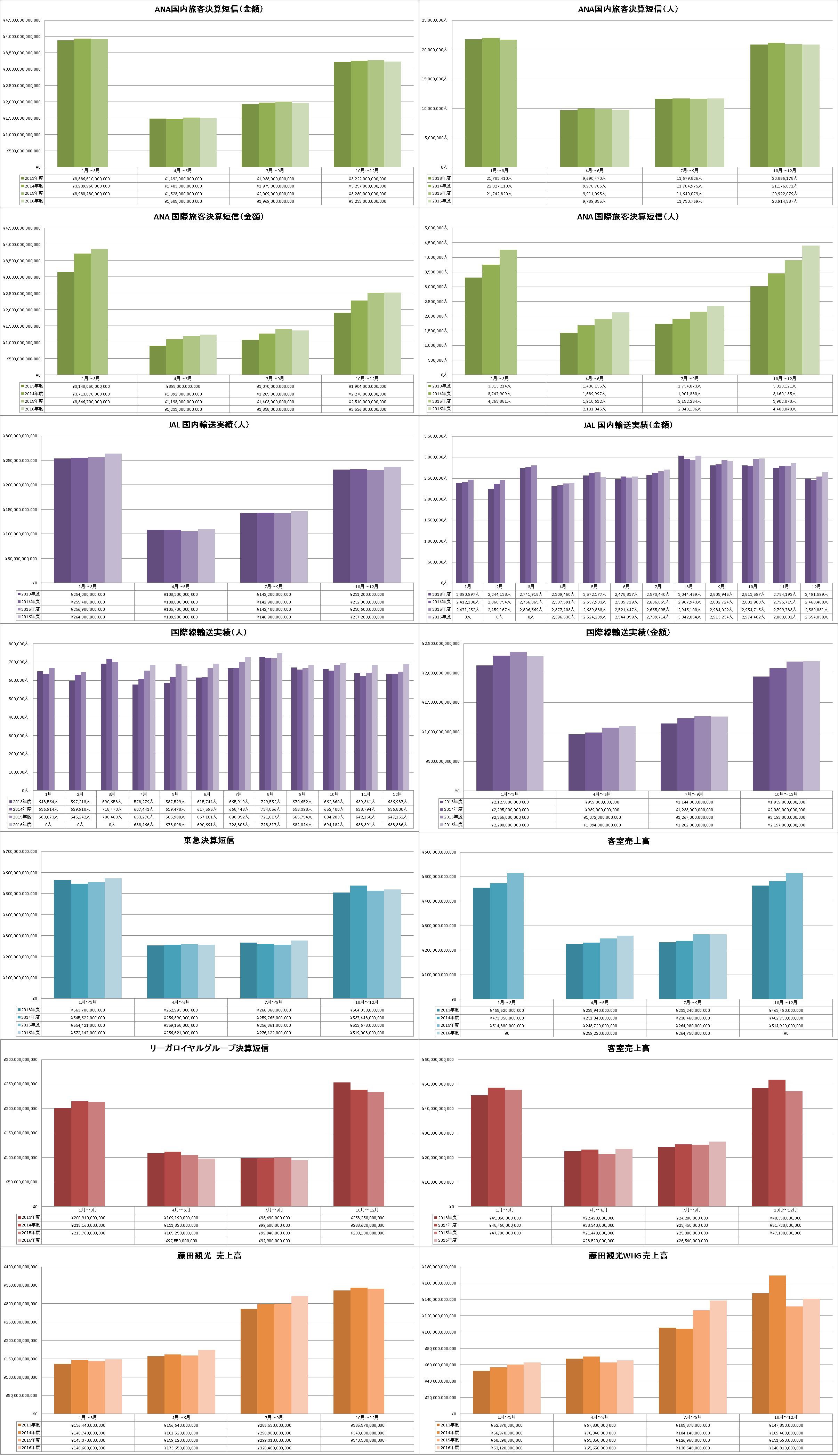 JAL/ANAグループ・東急グループ/リーガロイヤルグループ/藤田観光の決算短信表