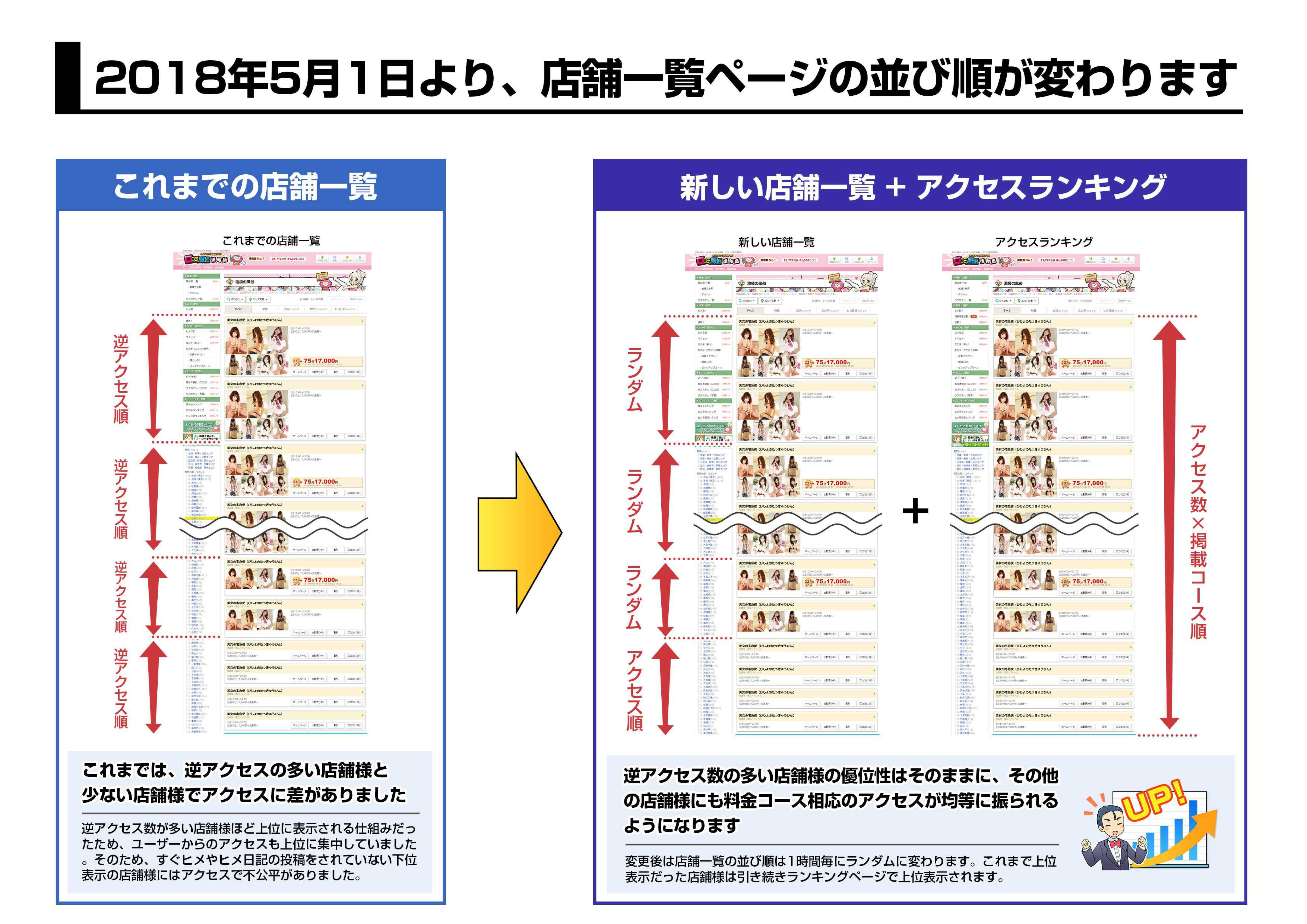 【口コミ風俗情報局】店舗一覧ページの掲載順位変更について