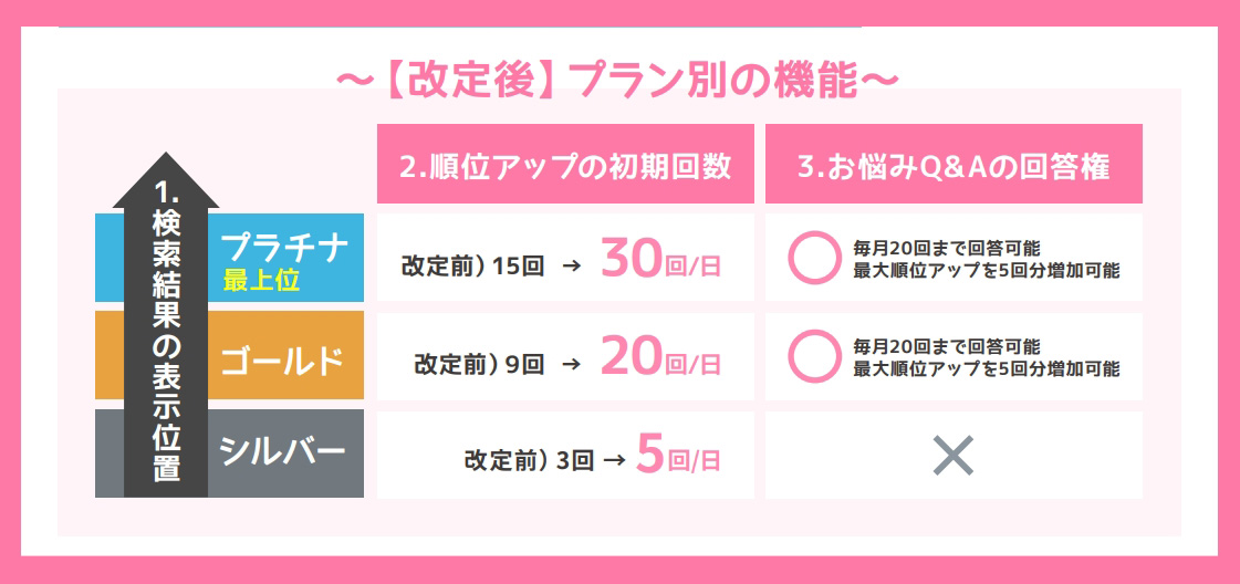 「①プラン別の機能差の改定」&「②順位アップの初期回数を全プラン増加」について