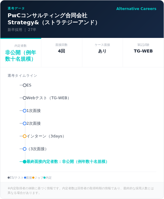 PwCコンサルティング合同会社 Strategy&（ストラテジーアンド） 27卒 選考タイムライン ：ES→Webテスト（TG-WEB）→1次面接→2次面接→インターン（3days）→（3次面接）→最終面接内定者数：非公開（例年数十名規模）