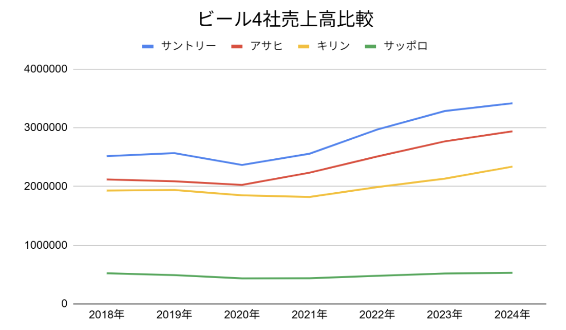 ビール４社売上高比較