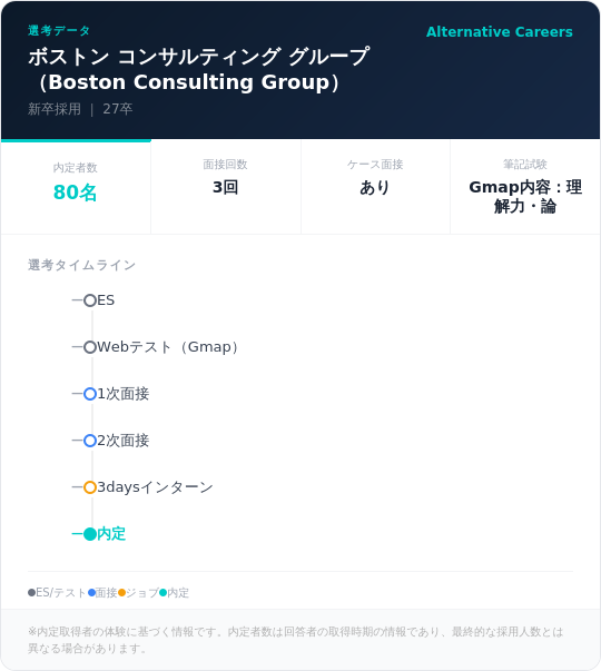 ボストン コンサルティング グループ（Boston Consulting Group） 27卒 選考タイムライン ：ES→Webテスト（Gmap）→1次面接→2次面接→3daysインターン→内定