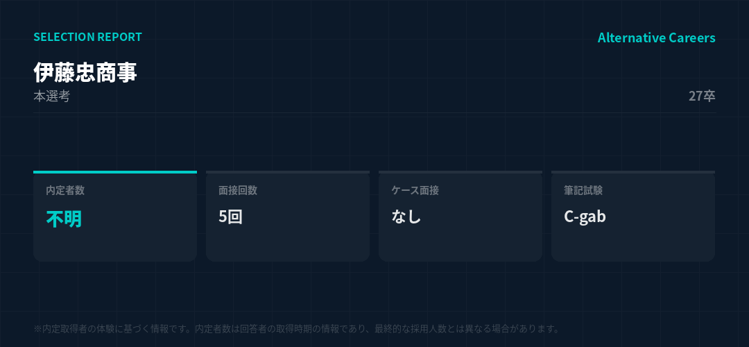 伊藤忠商事 27卒 選考データ。内定者数不明、面接5回、ケース面接なし、筆記試験C-gab