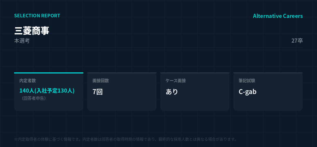 三菱商事 27卒 選考データ。内定者数140人(入社予定130人)（回答者申告）、面接7回、ケース面接あり、筆記試験C-gab