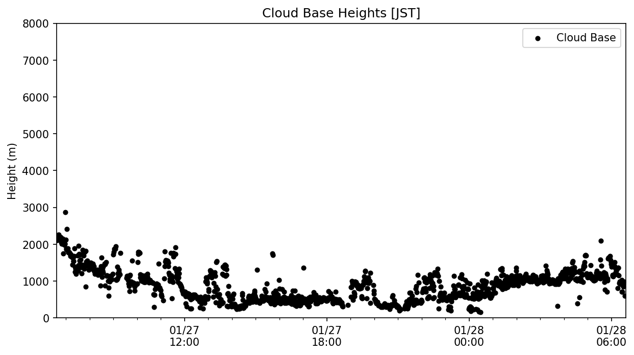 ライダー 雲底高度