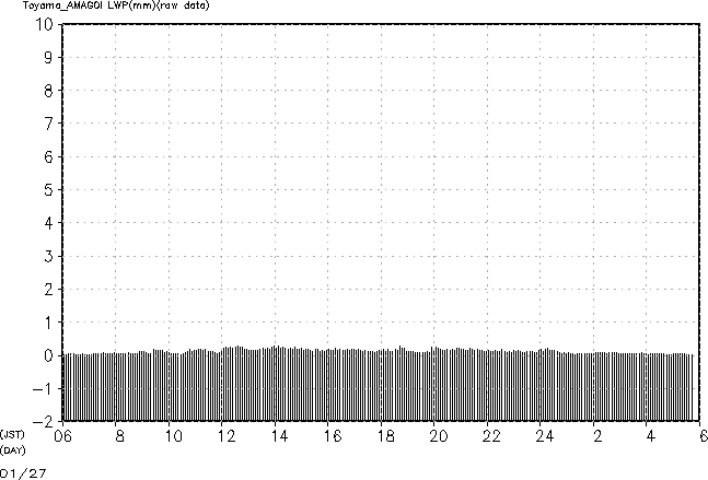 マイクロ波 Raw LWP