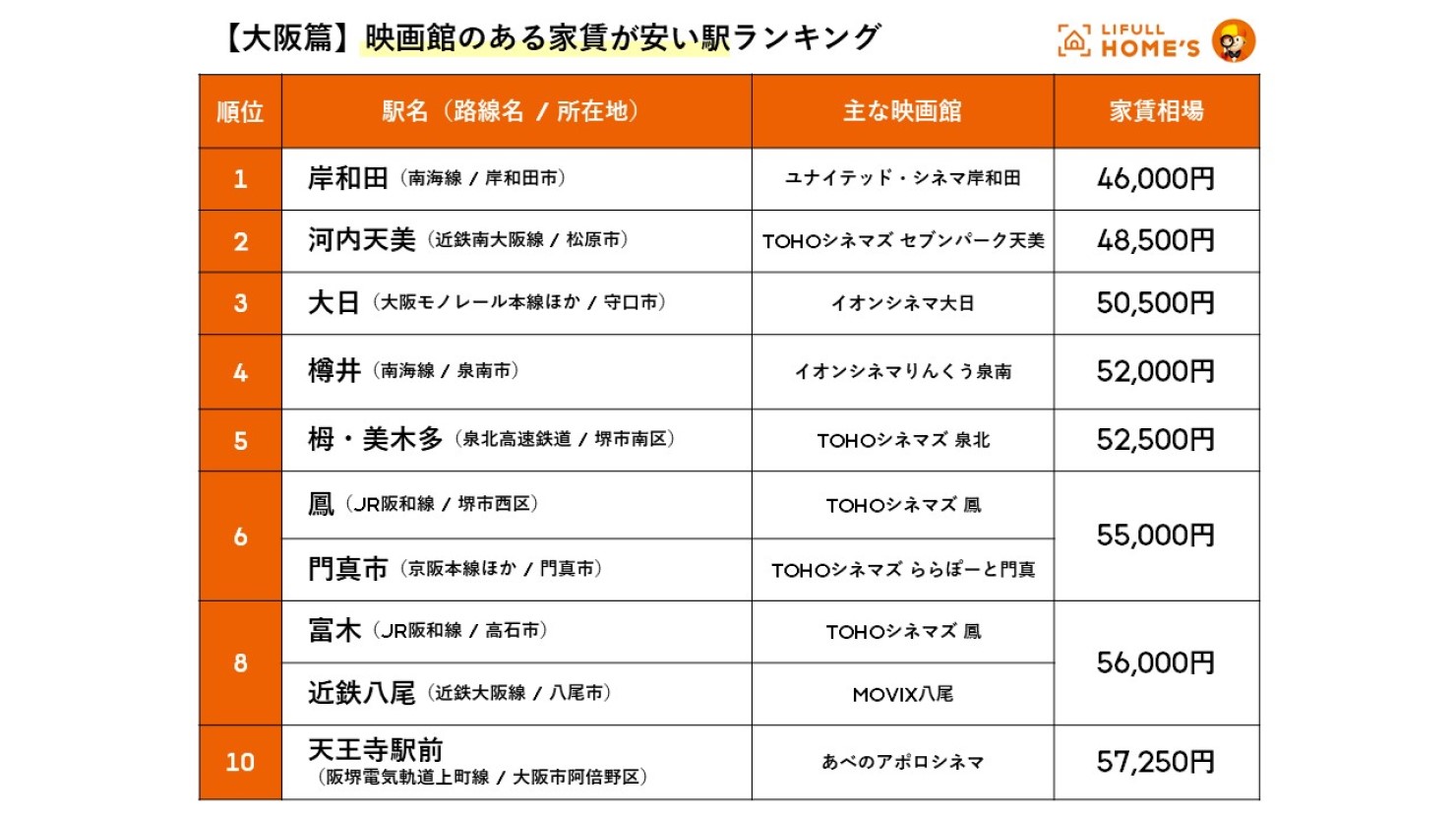 【大阪編】映画館のある家賃が安い駅ランキング