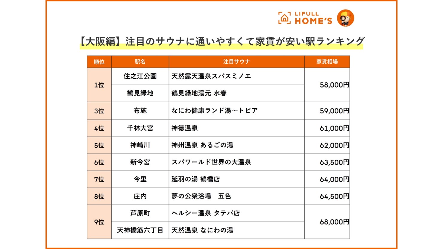 【大阪編】注目のサウナに通いやすくて家賃が安い駅ランキング