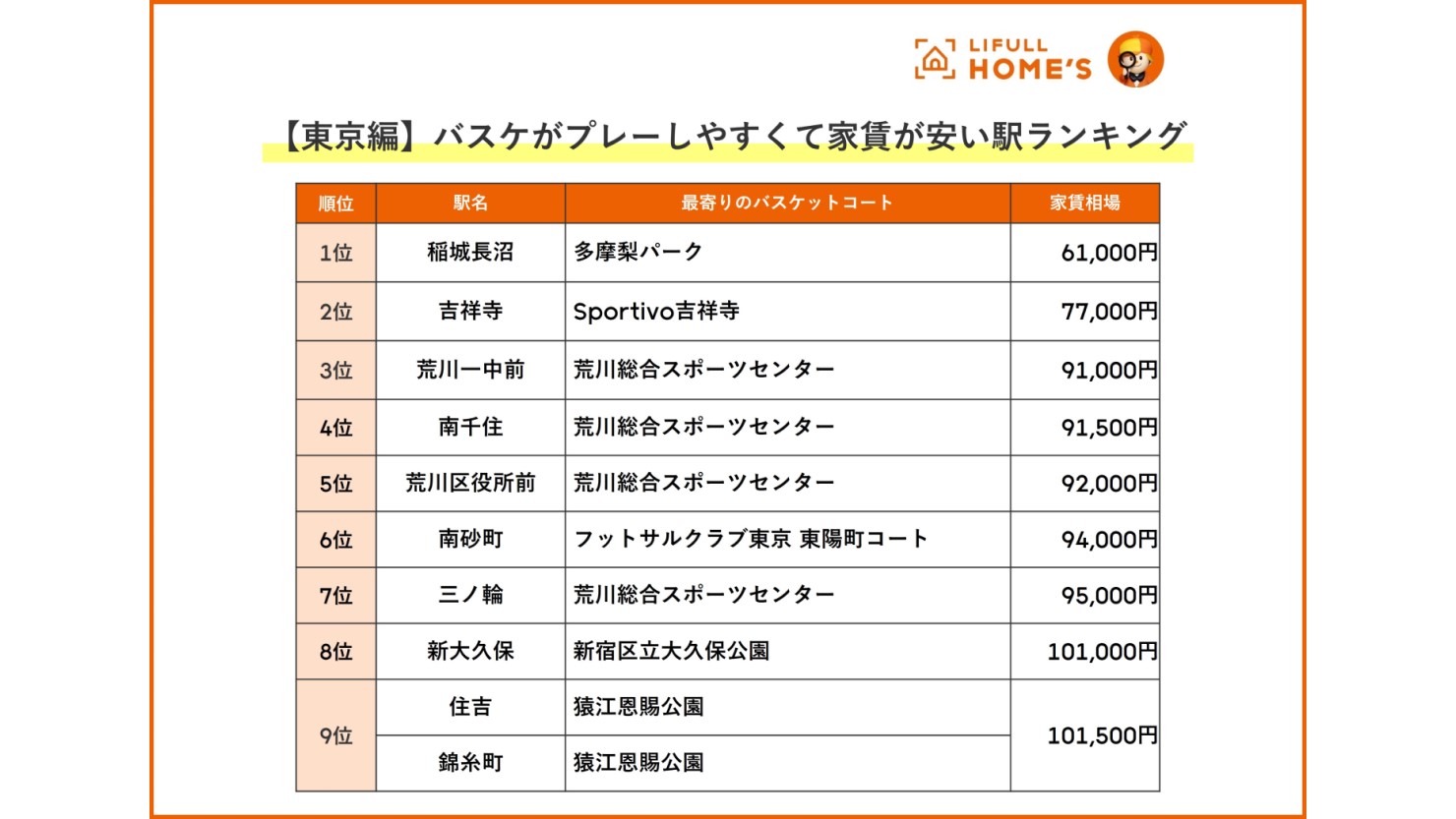 【東京編】バスケがプレーしやすくて家賃が安い駅ランキング