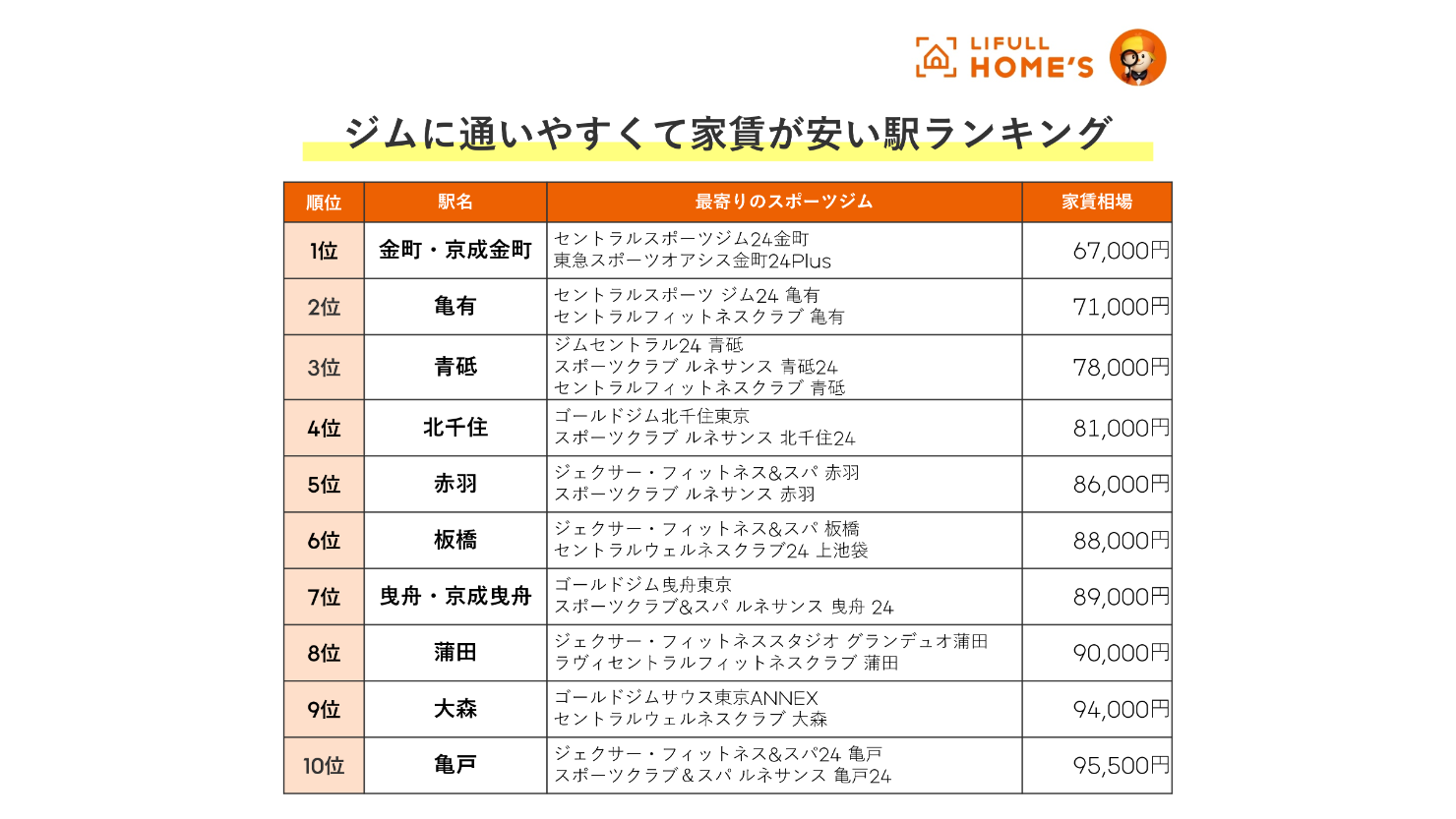 東京23区内のジムに通いやすくて家賃が安い駅ランキング