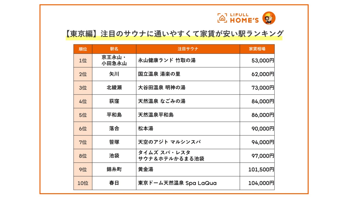 【東京編】注目のサウナに通いやすくて家賃が安い駅ランキング