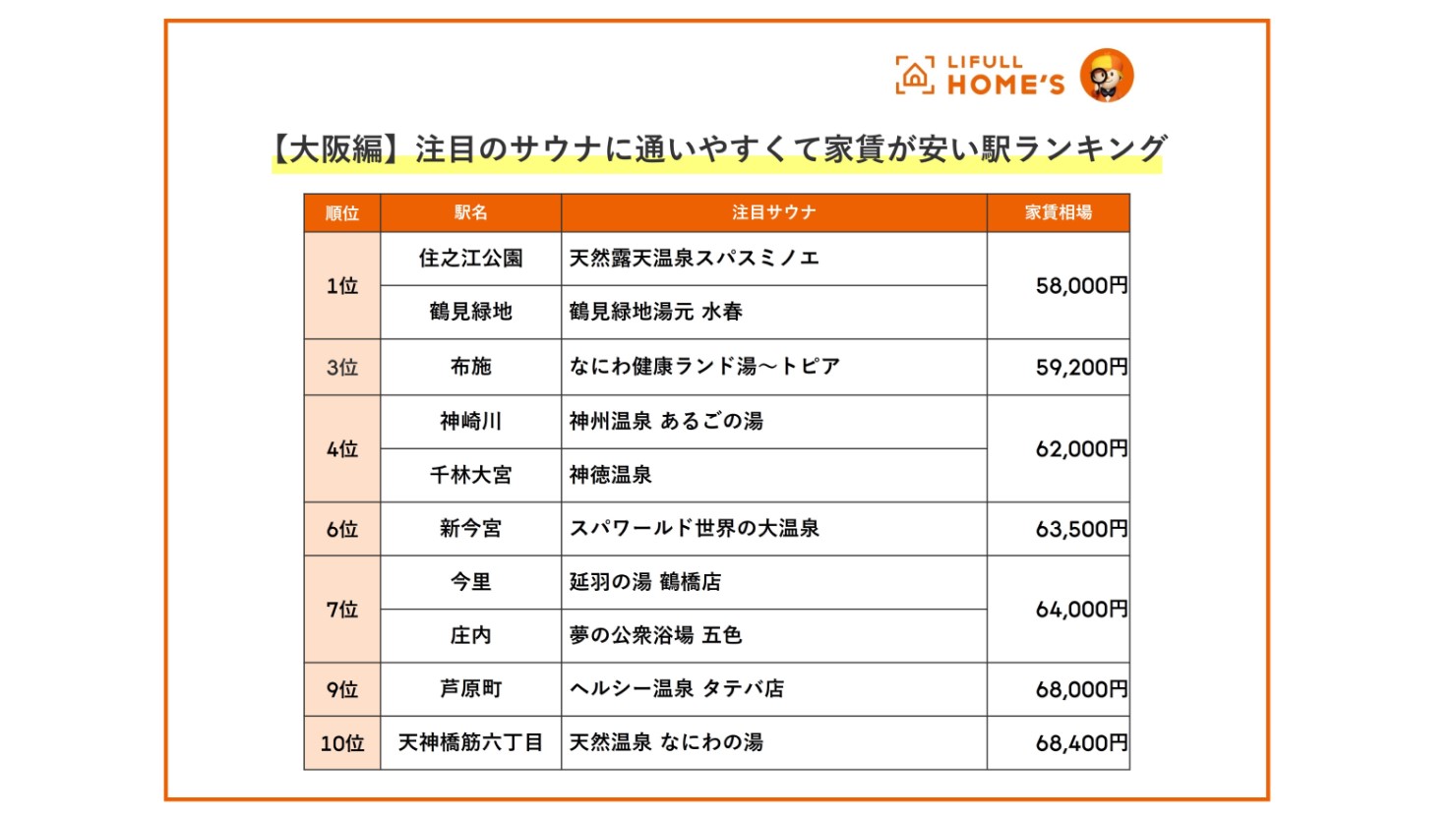 【大阪編】注目のサウナに通いやすくて家賃が安い駅ランキング
