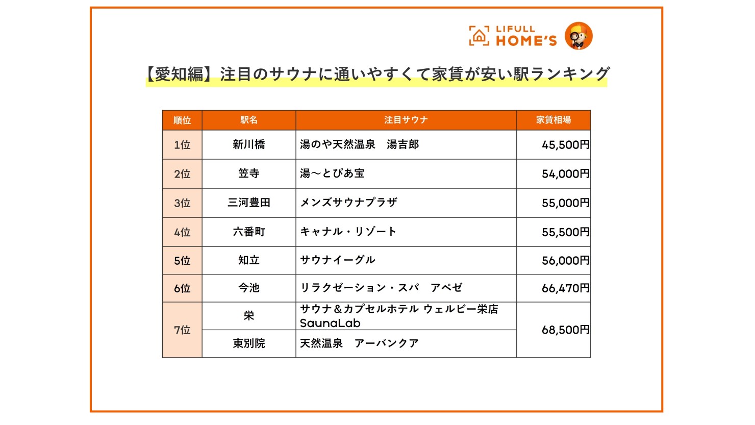 【愛知編】注目のサウナに通いやすくて家賃が安い駅ランキング