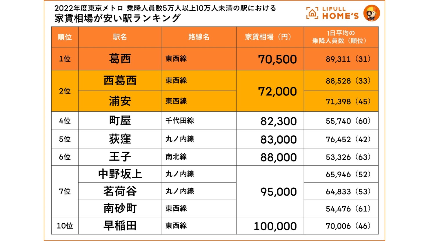東京メトロ 乗降人員5万人以上10万人未満の駅における家賃相場が安い駅ランキング