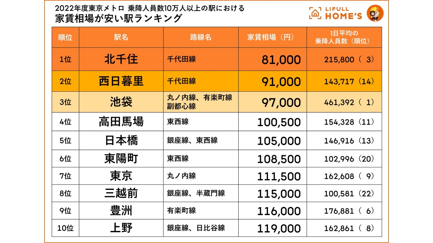 東京メトロ 乗降人員10万人以上の駅における家賃相場が安い駅ランキング