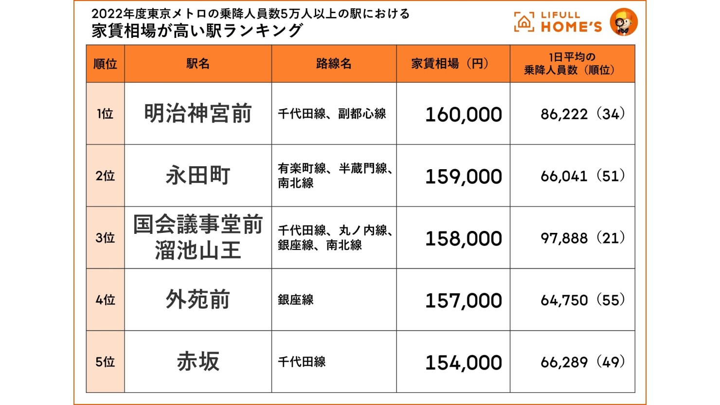 東京メトロ 乗降人員5万人以上の駅における家賃相場が高い駅ランキング