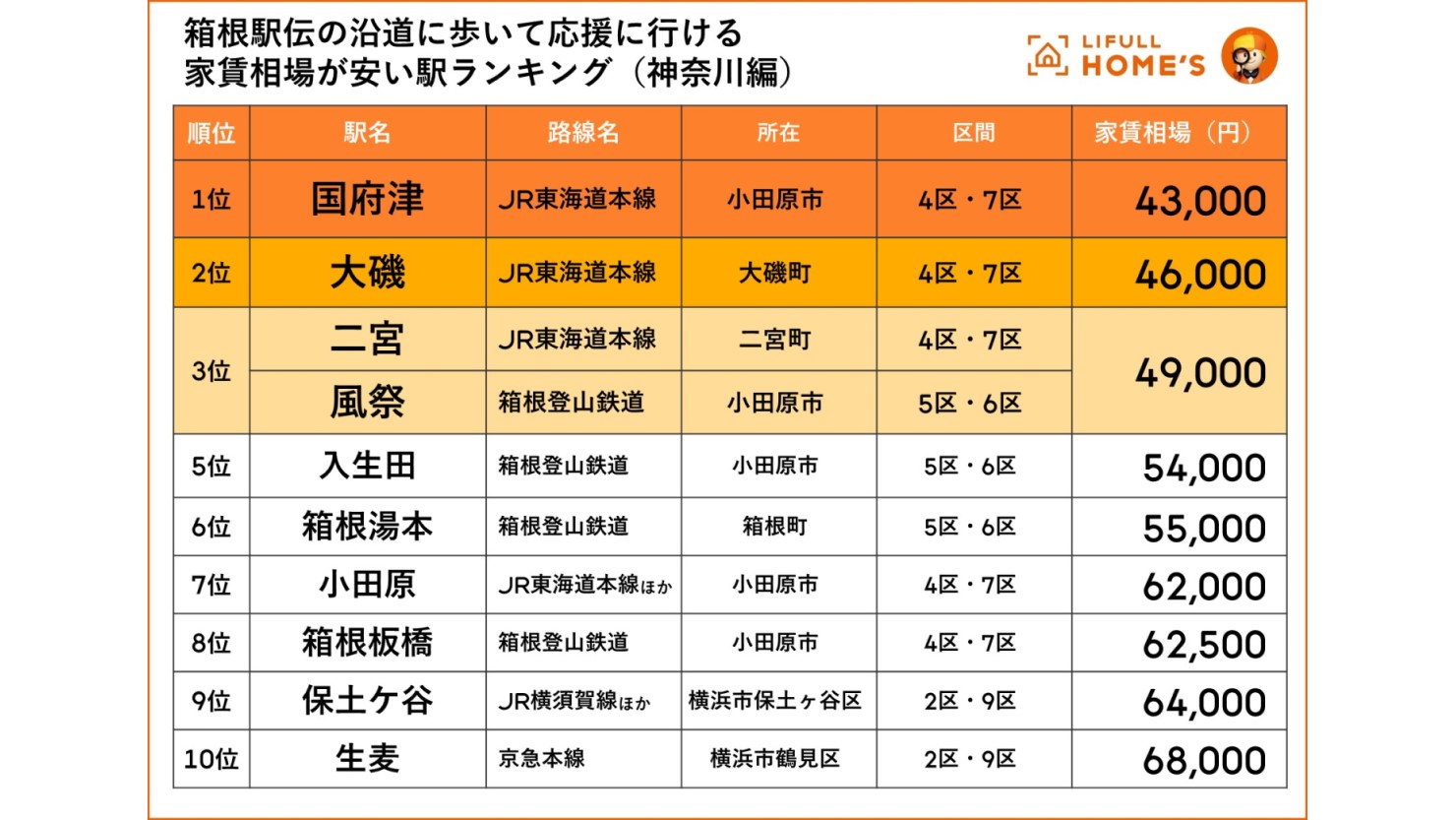 箱根駅伝の沿道に歩いて応援に行ける家賃相場が安い駅ランキング（神奈川県）
