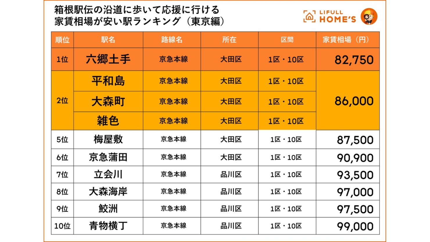 箱根駅伝の沿道に歩いて応援に行ける家賃相場が安い駅ランキング（東京県）