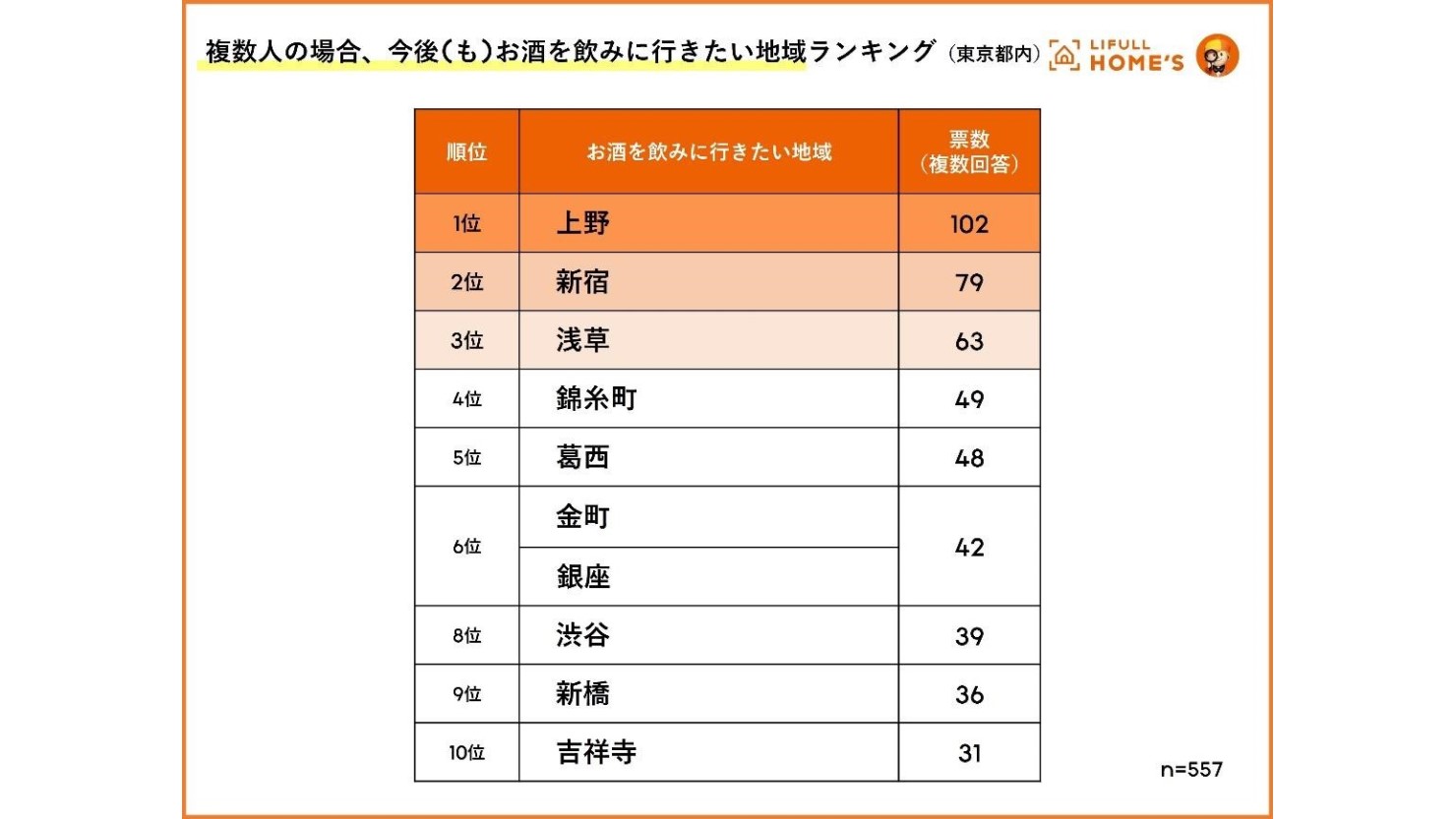 複数人でお酒を飲みに行きたい地域ランキング