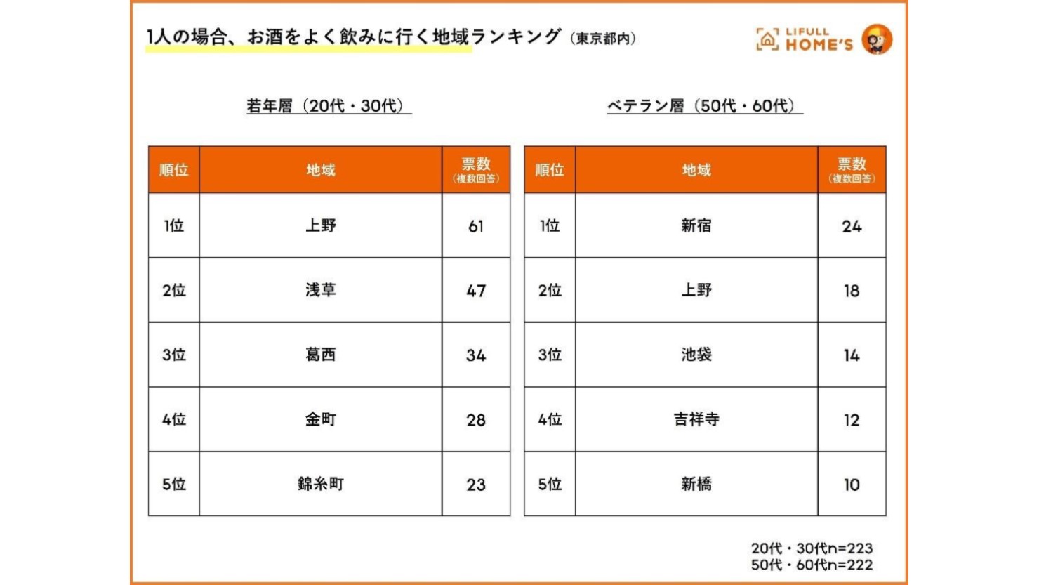 1人でお酒をよく飲みに行く地域ランキング